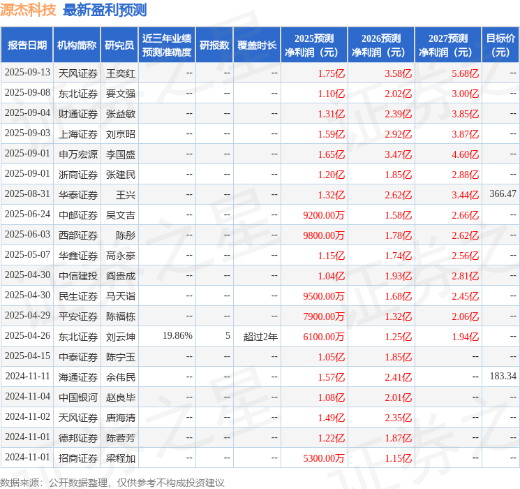 开源证券：给予源杰科技买入评级