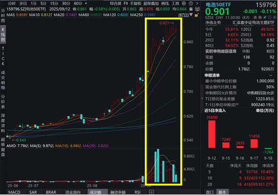 先导智能大涨超4%，打通全固态电池量产的全线工艺环节！电池50ETF(159796)微跌，资金重手增仓8500万份！固态电池0-1产业化加速