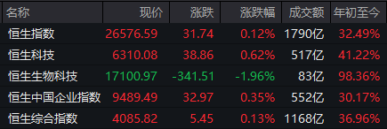 港股午评：恒指微涨0.12%，科指涨0.62%，有色金属板块走强，赣锋锂业涨超10%