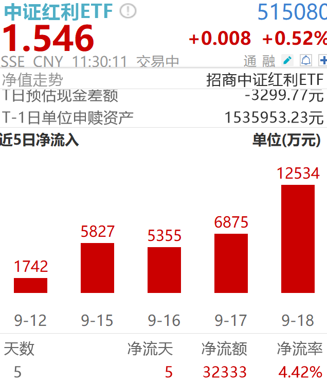 5天吸金超3亿！当市场为科技狂欢时，资金却大幅抄入红利？