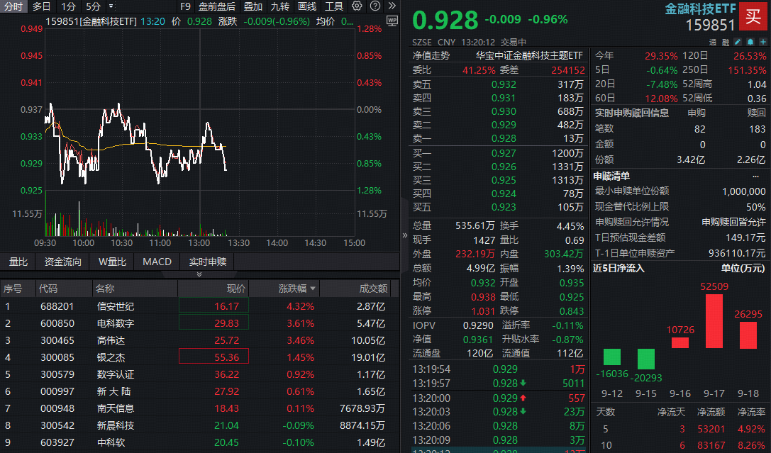 ETF盘中资讯|流动性宽松+增量资金涌入，高盛：维持A股超配！资金重点关注金融科技，百亿ETF（159851）大举吸金