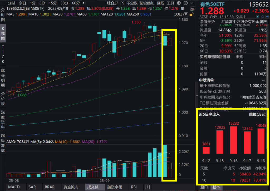 果然反弹！紫金矿业涨超2%，赣锋锂业涨停！有色50ETF(159652)一度涨超2%，连续10日吸金近8亿元！全球通胀，有色多重催化箭在弦上！