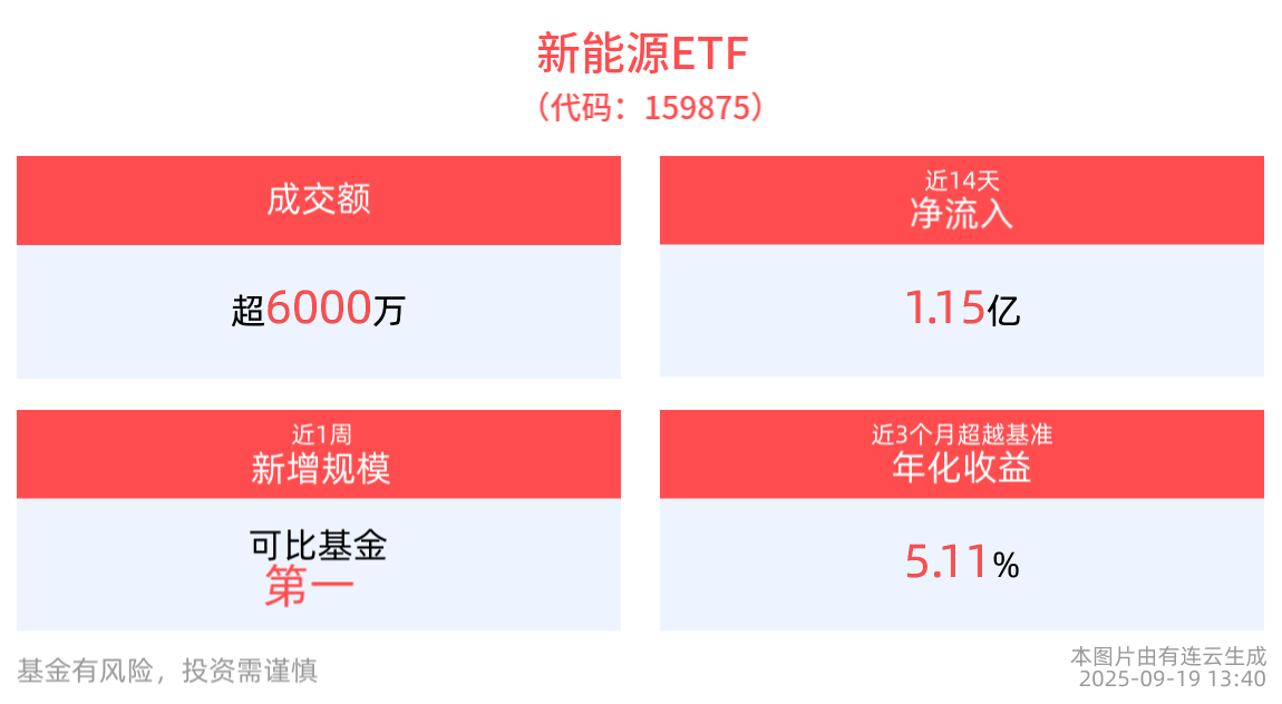 2025世界储能大会开幕，新能源ETF(159875)调整蓄势，成分股赣锋锂业10cm涨停