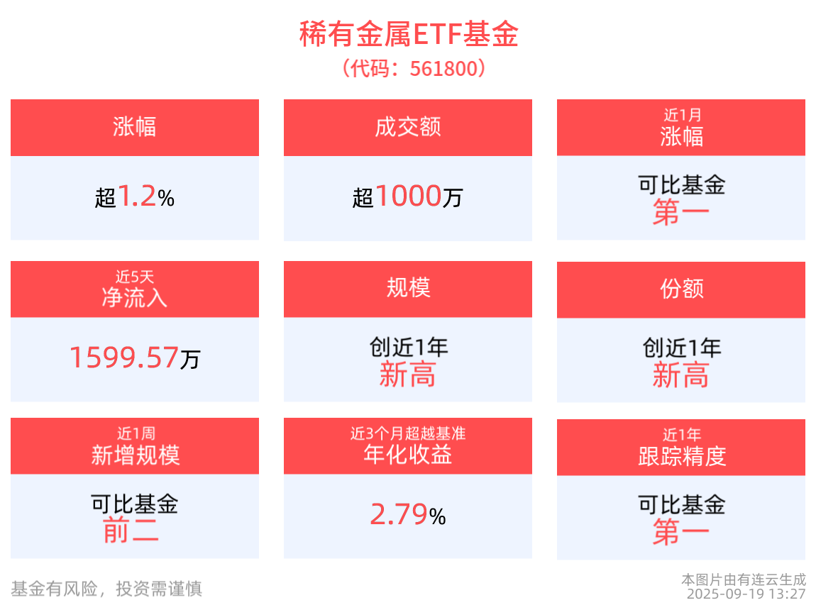 固态电池利好不断引爆稀有金属需求，稀有金属ETF基金(561800)盘中上涨1.27%，成分股赣锋锂业10cm涨停，天齐锂业、雅化集团等跟涨
