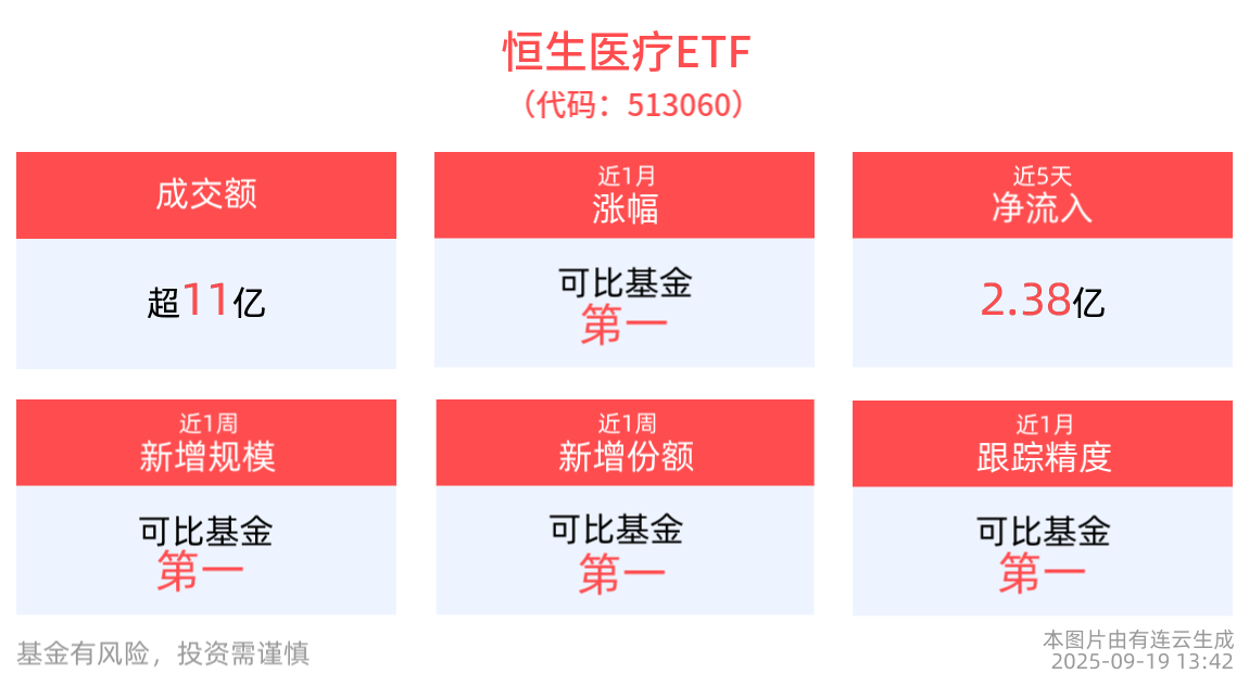 轩竹生物通过港交所聆讯将上市，恒生医疗ETF(513060)近5日“吸金”合计2.38亿元