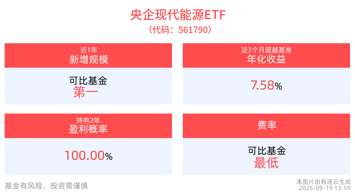 2025世界储能大会聚焦储能前沿，央企现代能源ETF(561790)小幅反弹上涨