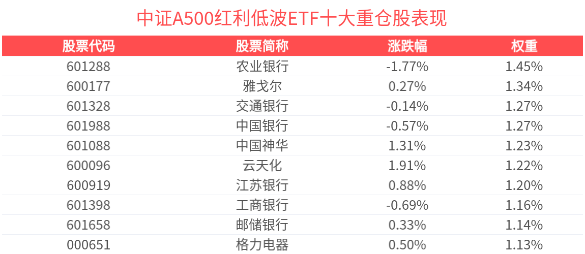 地产政策利好，价值风格回归，A500红利低波ETF（561680）备受关注