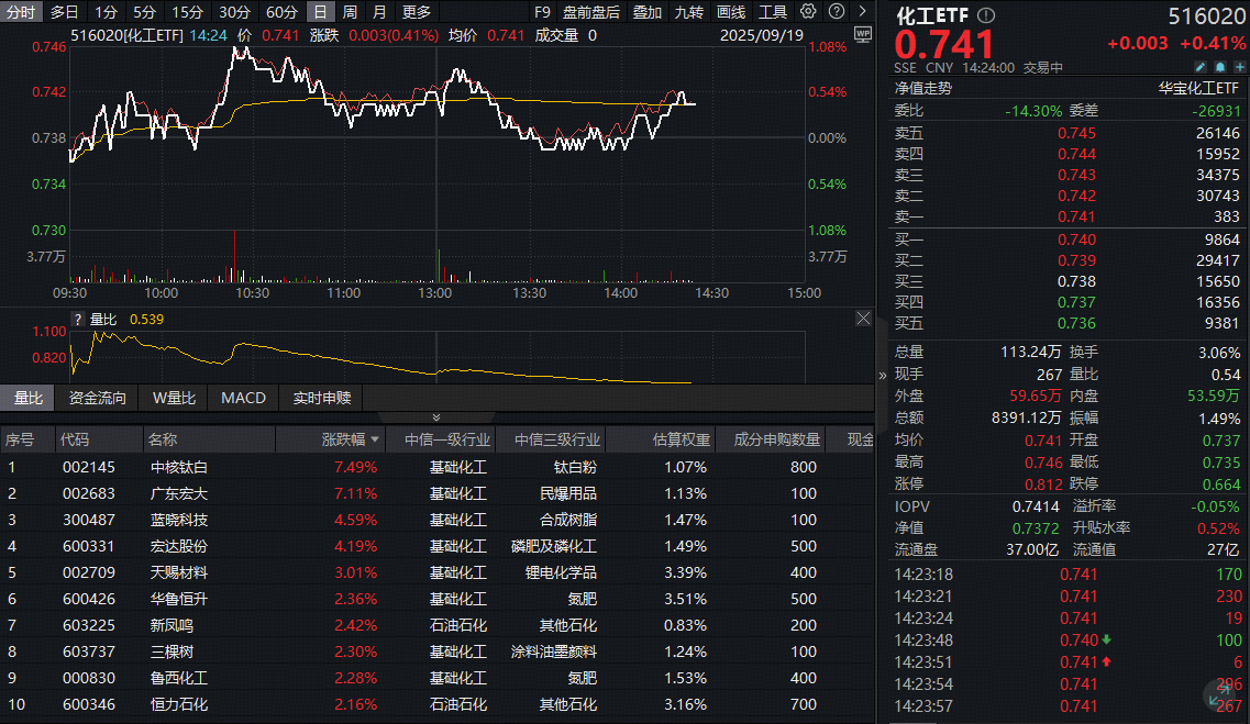 ETF盘中资讯|​化工板块飘红！政策+估值双轮驱动，板块配置性价比凸显！