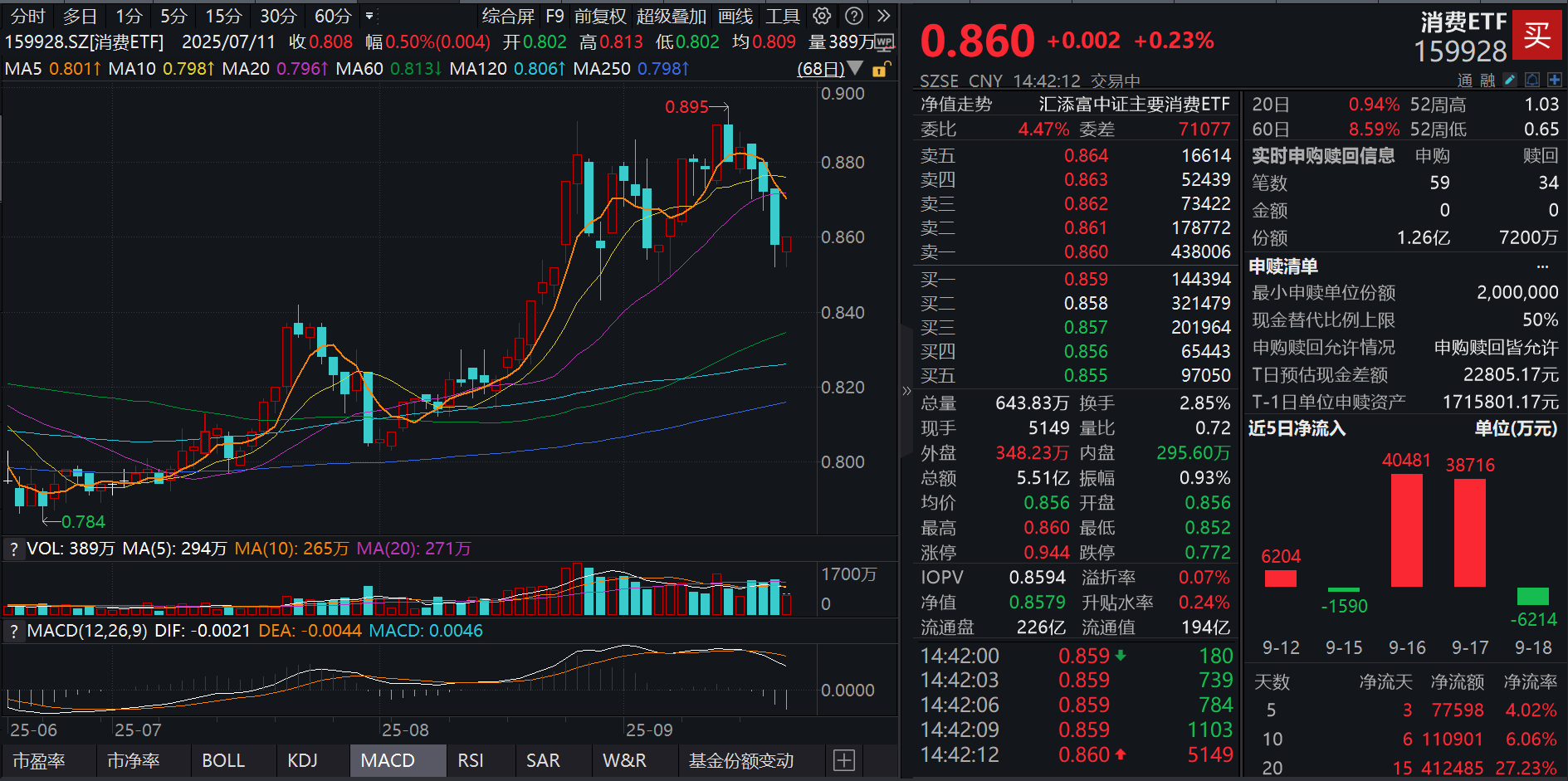 政策聚焦内需，茅台动销好转！消费ETF(159928)探底回升翻红，盘中再获5400万份净申购！港股通消费50ETF(159268)涨超1%！