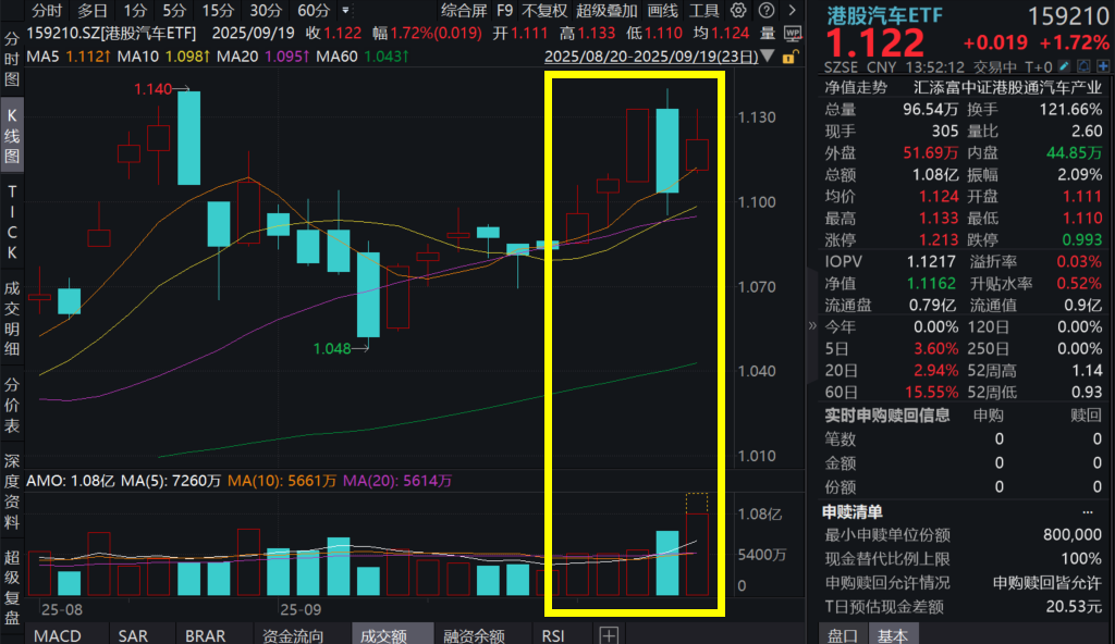 港股汽车链走强，小鹏汽车涨超2%，赣锋锂业涨超8%，港股汽车ETF(159210)爆量冲高，一度涨超2%！小鹏1-8月海外交付同比大增137%