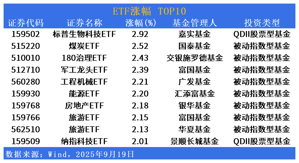 ETF市场日报 | 红利板块韧性凸显！多只“高弹性”ETF下周一集体上市