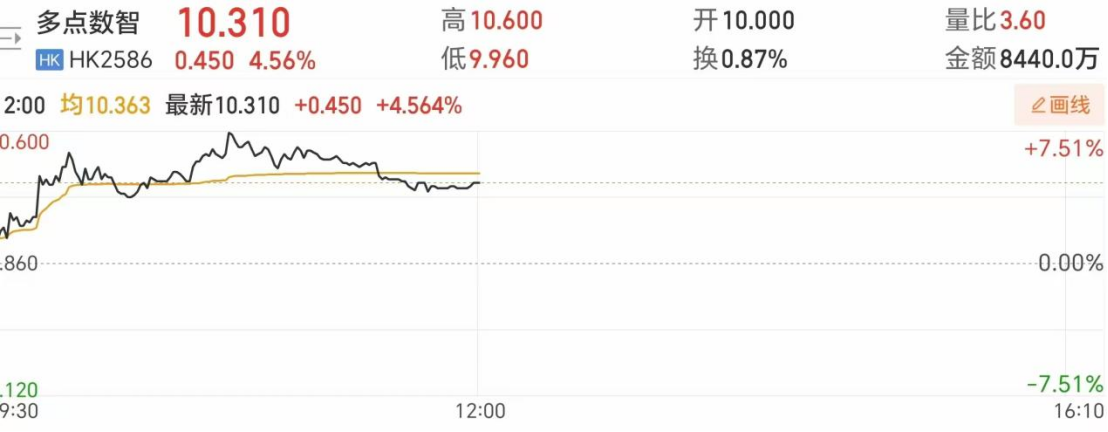多点数智盘中大涨7.5%，AI优品方案落地助力新华百货调改样板店开业
