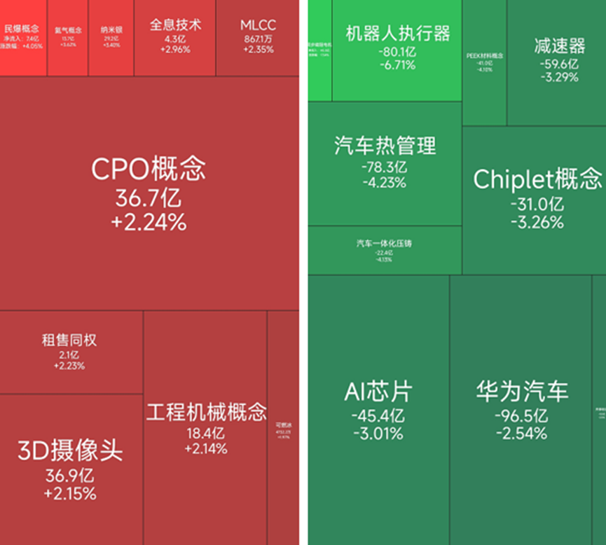 民爆概念涨幅居前，31位基金经理发生任职变动