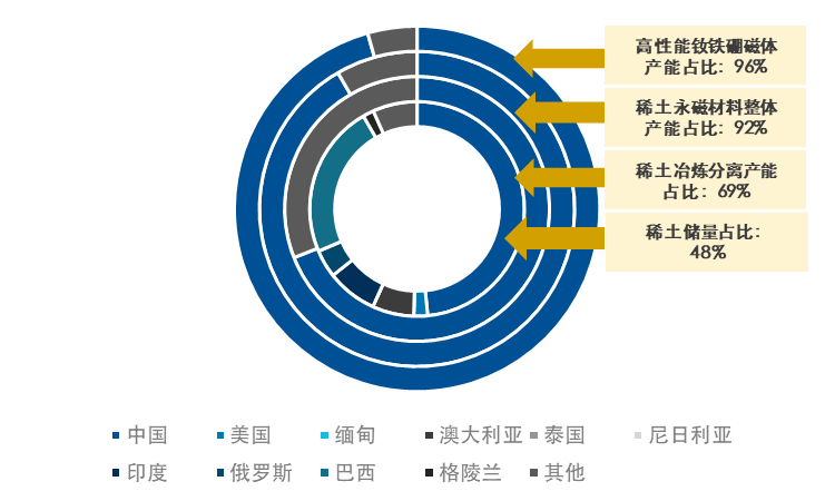 占据全球90%产能的我国稀土产业，如何实现供给端的“二次进化”？