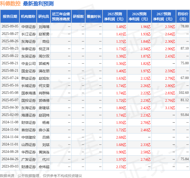科德数控：9月17日组织现场参观活动，国金机械、鹏华基金等多家机构参与