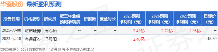 华瓷股份：9月19日召开业绩说明会，投资者参与
