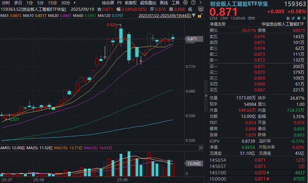 ETF复盘资讯｜“易中天”逆市表现，创业板人工智能ETF（159363）成功收涨！AI算力驱动光模块进入黄金发展期