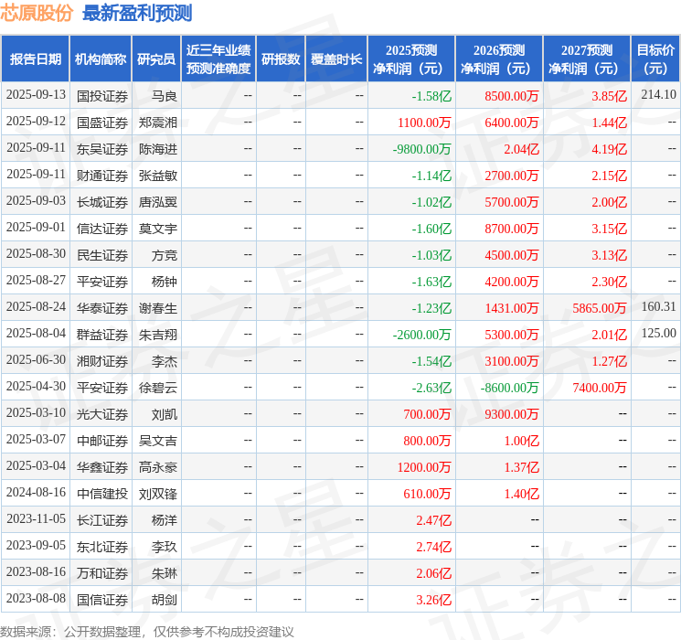 信达证券：首次覆盖芯原股份给予买入评级