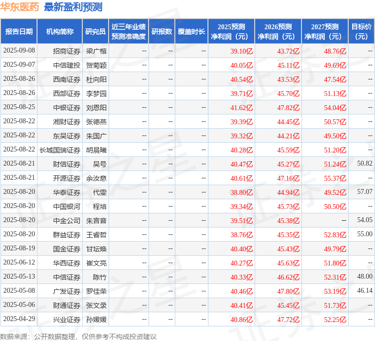 天风证券：给予华东医药买入评级