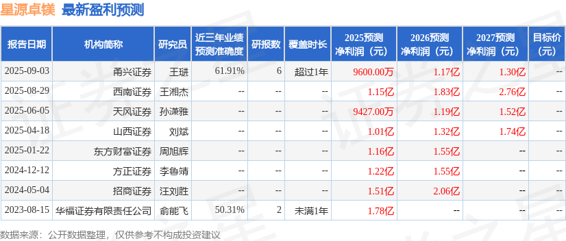 东吴证券：首次覆盖星源卓镁给予买入评级