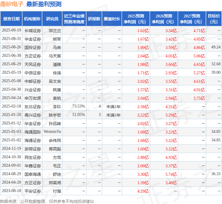 天风证券：给予甬矽电子买入评级