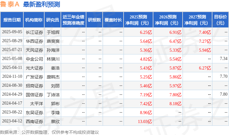 天风证券：给予鲁泰A买入评级