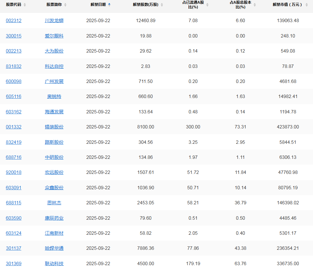 A股头条：潘功胜、李云泽、吴清等将集体出席国新办新闻发布会；第十一批国家集采新规发布，多部门积极推进预制菜国家标准制定和餐饮环节使用明示；13部影片定档国庆“双节档”，《731》成中国影史9月票房冠军