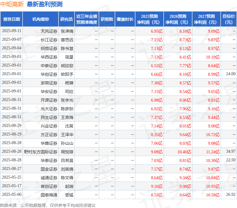 海通国际：下调中炬高新目标价至22.42元，给予增持评级
