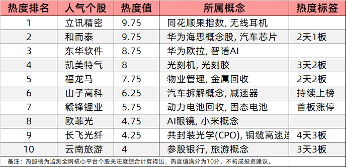 今日十大热股：立讯精密联手OpenAI领涨热榜，凯美特气光刻突破连板不止，国庆消费预期热云南旅游3天3板