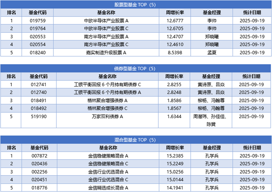 一周基金回顾：科创债ETF逆势吸金，信用债ETF规模站稳3500亿元