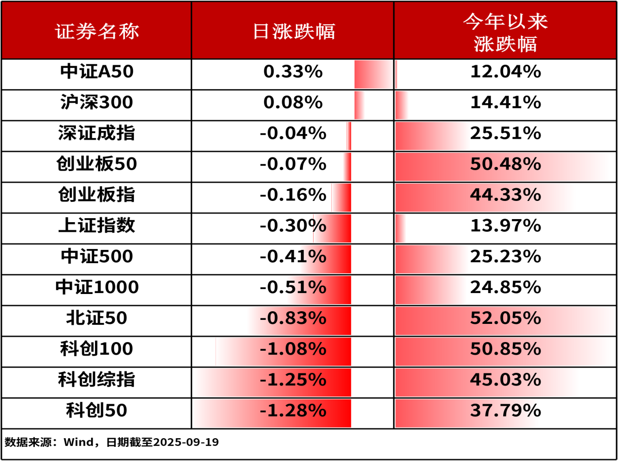 ETF日报-A股三大指数全线下跌，畜牧ETF(159867)收盘净申购1050万份，连续9天获资金净流入（0919）