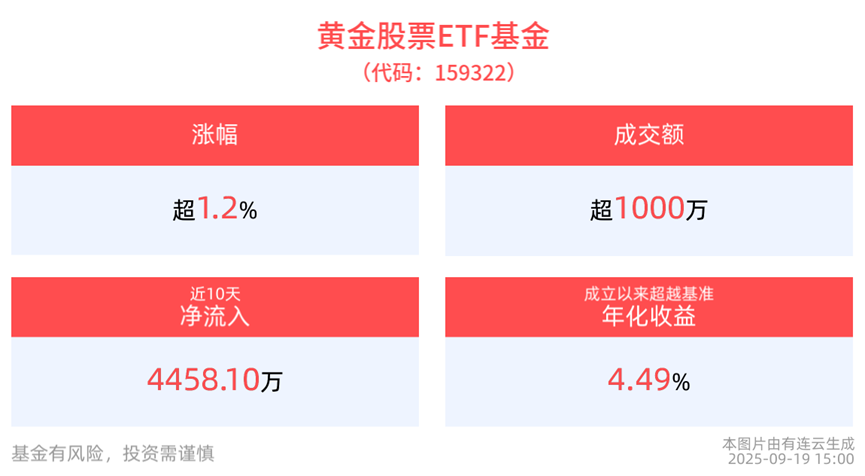 黄金股票ETF基金(159322)开盘涨超2%，市场资金投票贵金属行情！