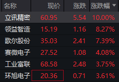 消费电子代工板块大涨！立讯精密涨停，OpenAI联手立讯精密打造AI终端设备，消费电子产业迎智能化创新发展新机遇