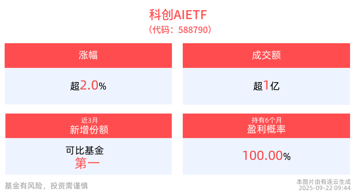 摩尔线程科创板IPO即将上会，科创AIETF(588790)涨超2%，乐鑫科技、恒玄科技领涨