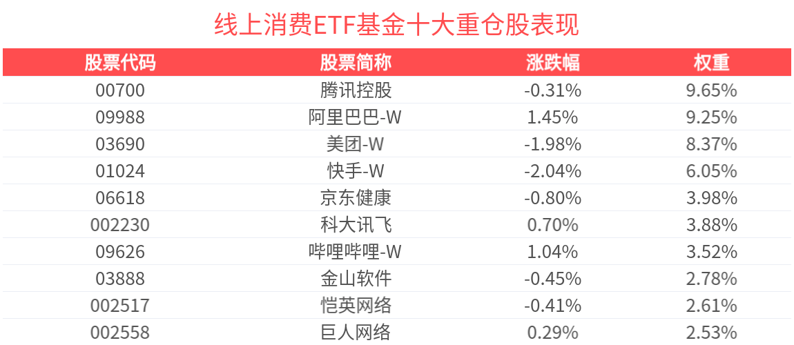 华为将投入10亿元支持鸿蒙AI生态，线上消费ETF基金(159793)盘中上涨