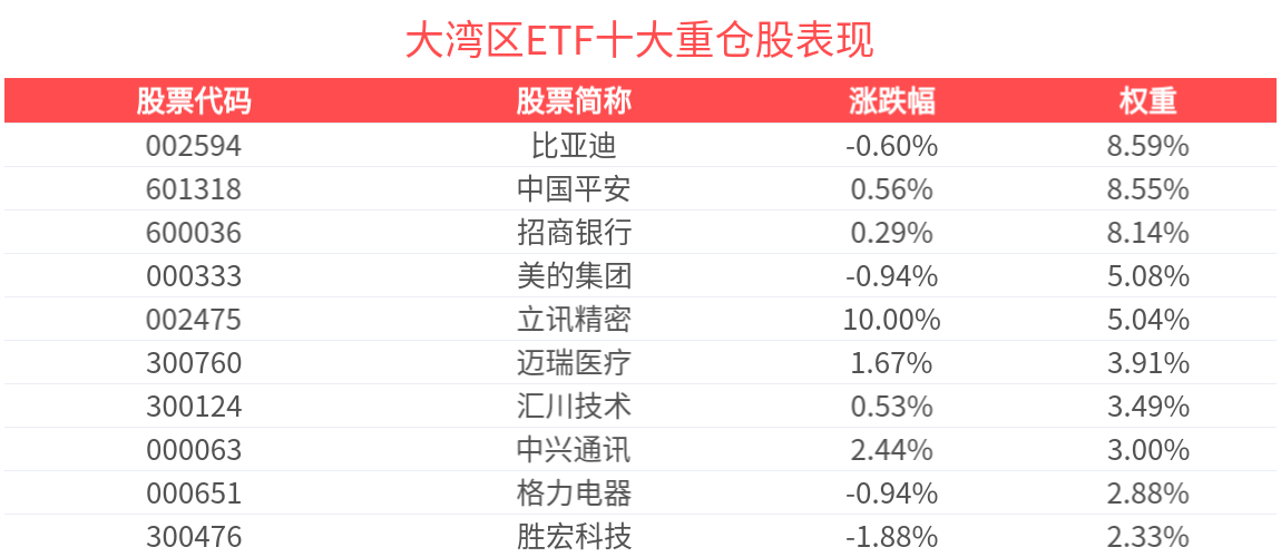 香港公布AI效能提升组工作安排，电子行业领涨，大湾区ETF（512970）投资机会受关注