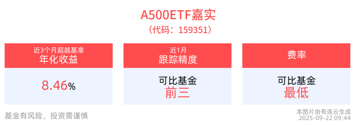 A500ETF嘉实(159351)整固蓄势，成分股东华软件、立讯精密10cm涨停，机构：以轮动思路应对波动