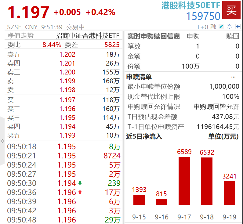 内外资齐涌入！外资单周净流入创近10个月新高，港股科技50ETF（159750）规模新高