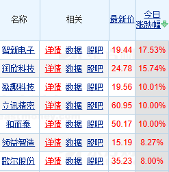 智能穿戴板块爆发！盈趣科技、立讯精密、和而泰涨停，机构看好未来2年中国硬件生产商在AI基础设施、机器人、AI端侧新品带动下景气度向上