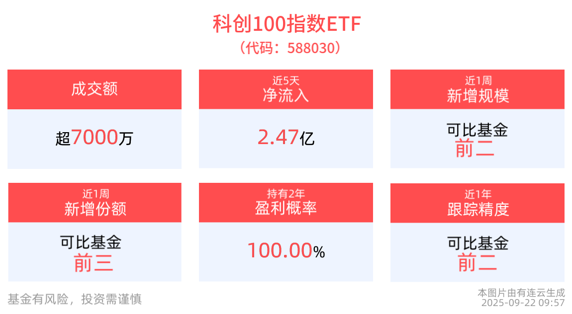 OpenAI与立讯精密达成硬件制造协议，科创100指数ETF(588030)一度涨超1%，中科蓝讯领涨