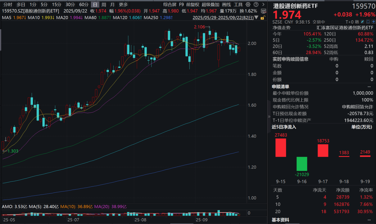 港药融资已超过去3年总和！100%创新药含量的港股通创新药ETF(159570)大涨近2%，近10日大举揽金超16亿元！