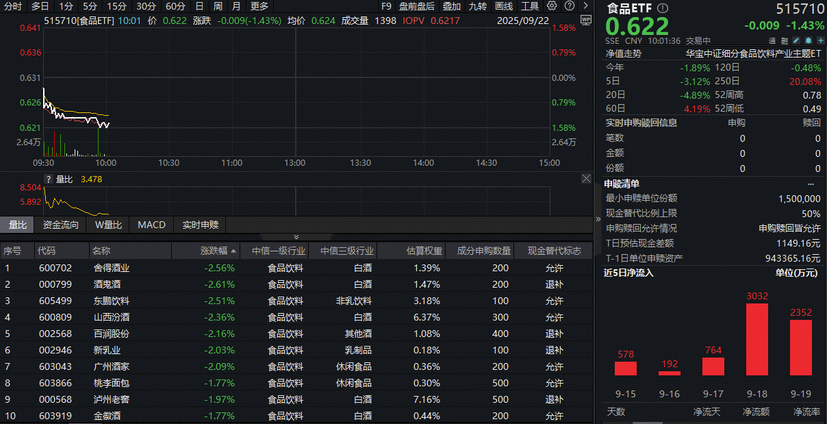 ETF盘中资讯|白酒板块集体杀跌，食品ETF（515710）跌1.43%！机构：底部机会或现，关注旺季表现