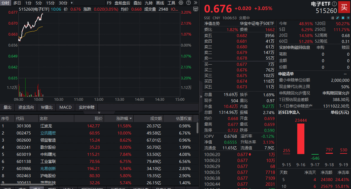ETF盘中资讯|火速涨停！Open AI联手立讯精密！消费电子爆发，电子ETF（515260）飙涨超3%！超2.4亿元资金提前加码！