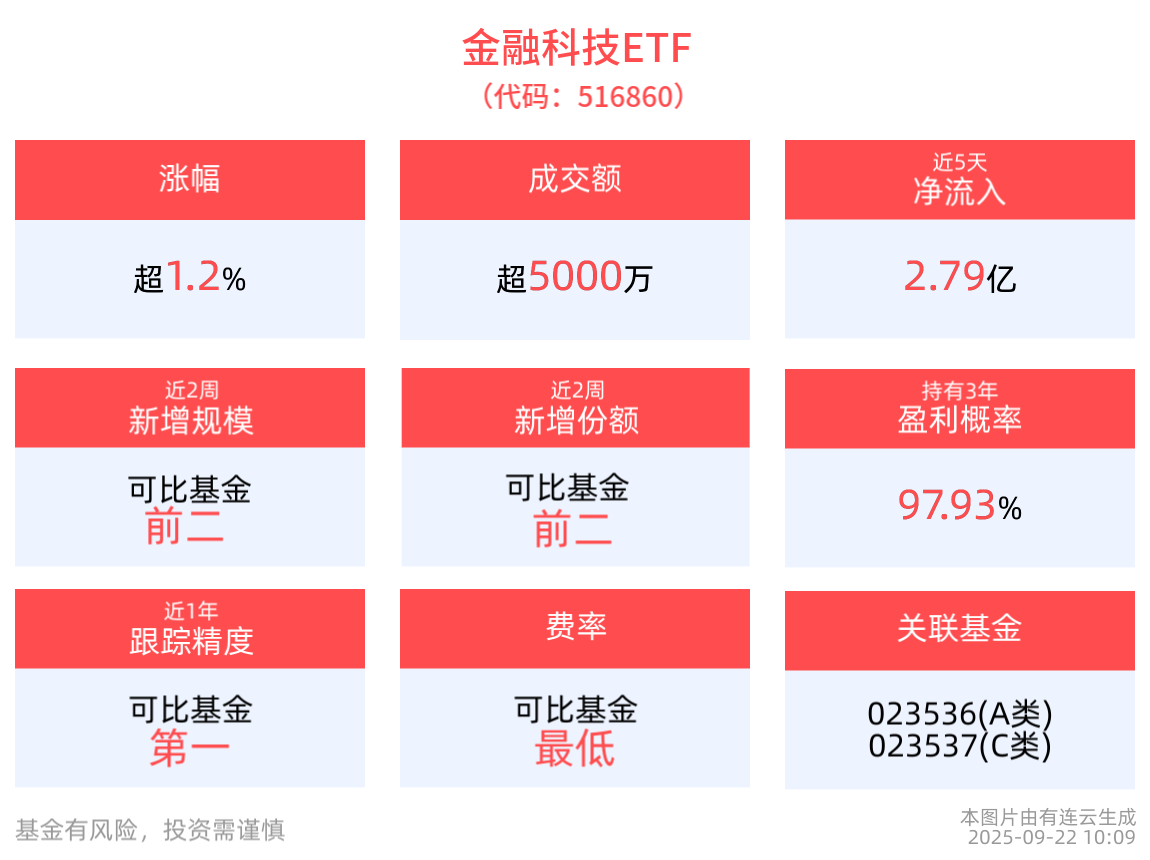 华为发布金融智能体加速器FAB，金融科技ETF(516860)涨超1.2%，东华软件涨停