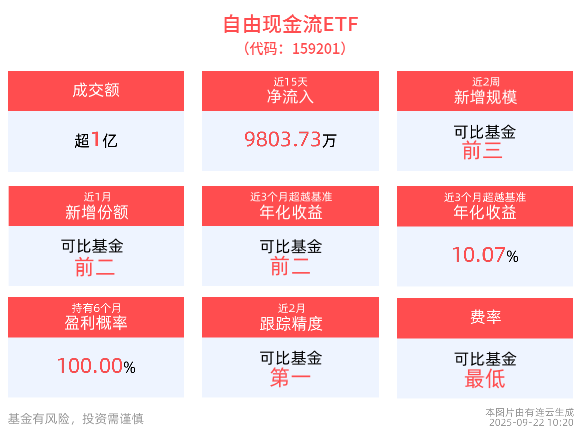 盘中速递 | 成交额超1亿元，自由现金流ETF(159201)近15个交易日净流入9803.73万元