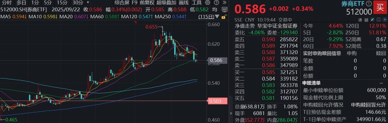 ETF盘中资讯|机构：“存款搬家”仍在起步，“旗手”红盘震荡，顶流券商ETF（512000）连续17日暴力吸金超64亿元！