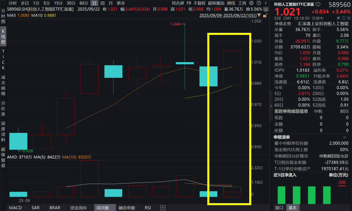 芯原股份涨近15%，科创人工智能ETF汇添富(589560)涨超3%，科创芯片50ETF(588750)涨超2%！机构：AI仍是主线，国产算力芯片迎高光时刻