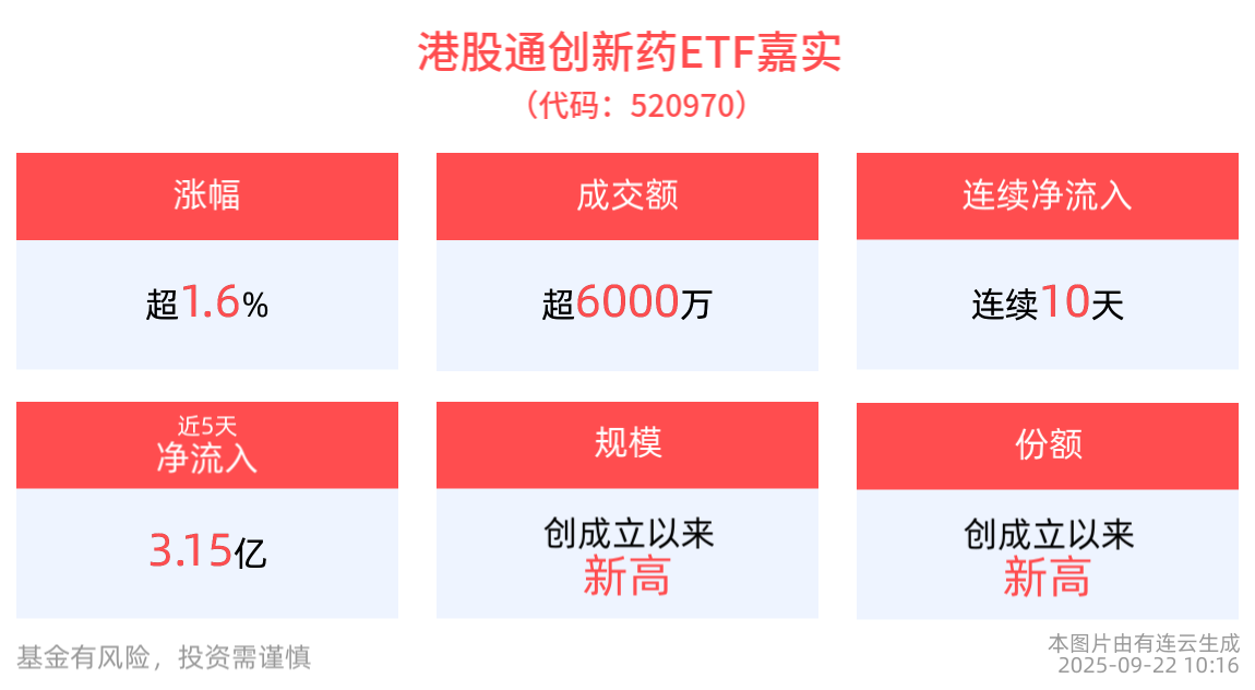 港股通创新药ETF嘉实(520970)连续10天净流入，规模、份额均创成立以来新高！