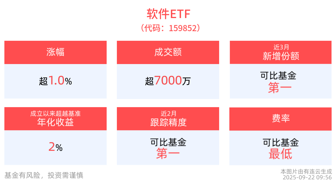 国内Agent产业发展提速，软件ETF(159852)盘中涨超1%，成分股东华软件10cm涨停