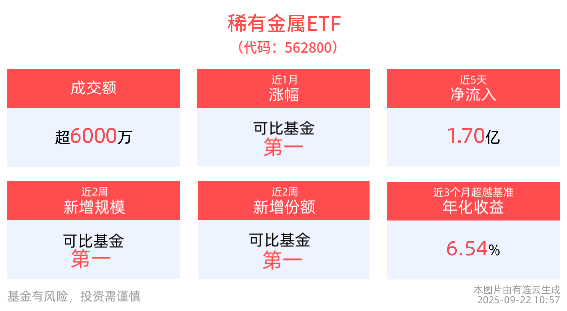 战略金属正迎来价值重估，稀有金属ETF(562800)近5日“吸金”1.70亿元